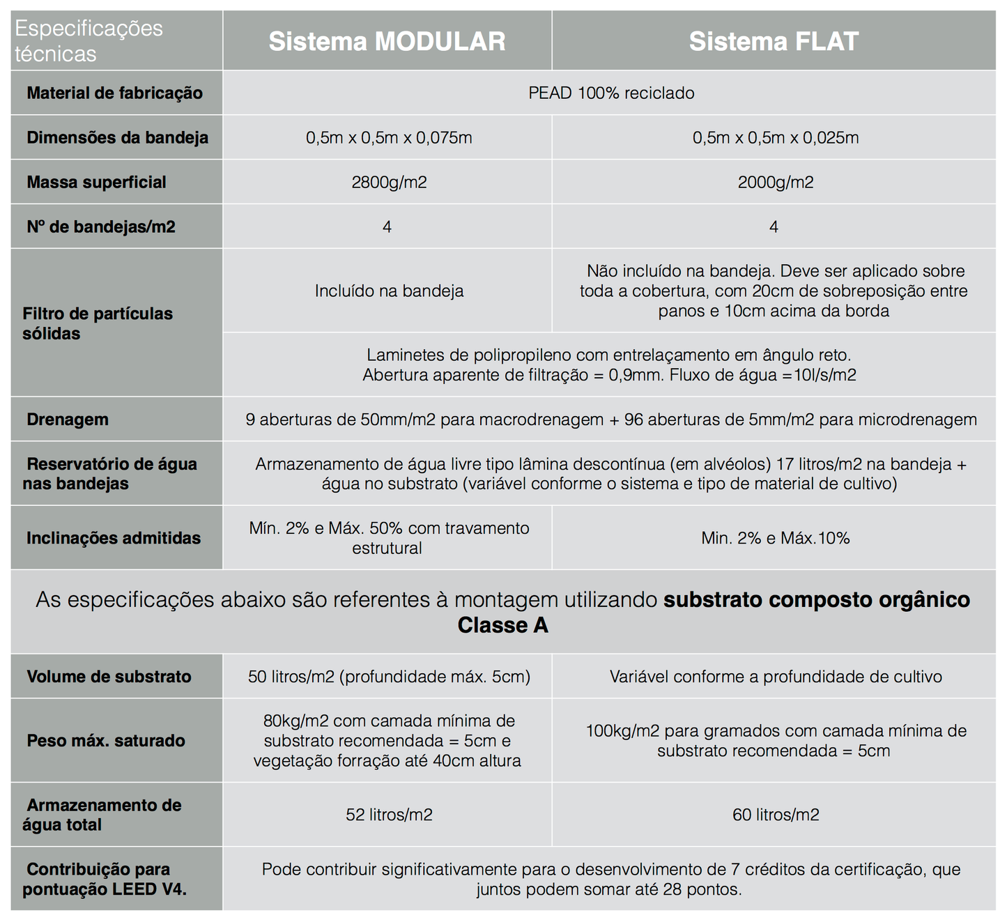Ficha técnica dos sistemas Modular e FLAT Cidade Jardim